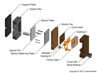 钣金加工相关工艺-压铸工艺知识的详细介绍-中山呼和浩特戚彬客户关系管理有限公司-呼和浩特戚彬客户关系管理有限公司
