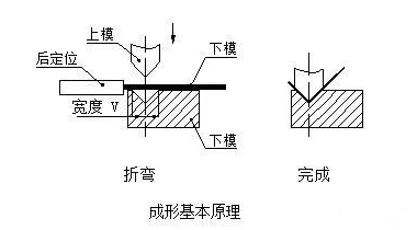 钣金加工中数控折弯加工零件范围及加工精度参数的详细解答-呼和浩特戚彬客户关系管理有限公司